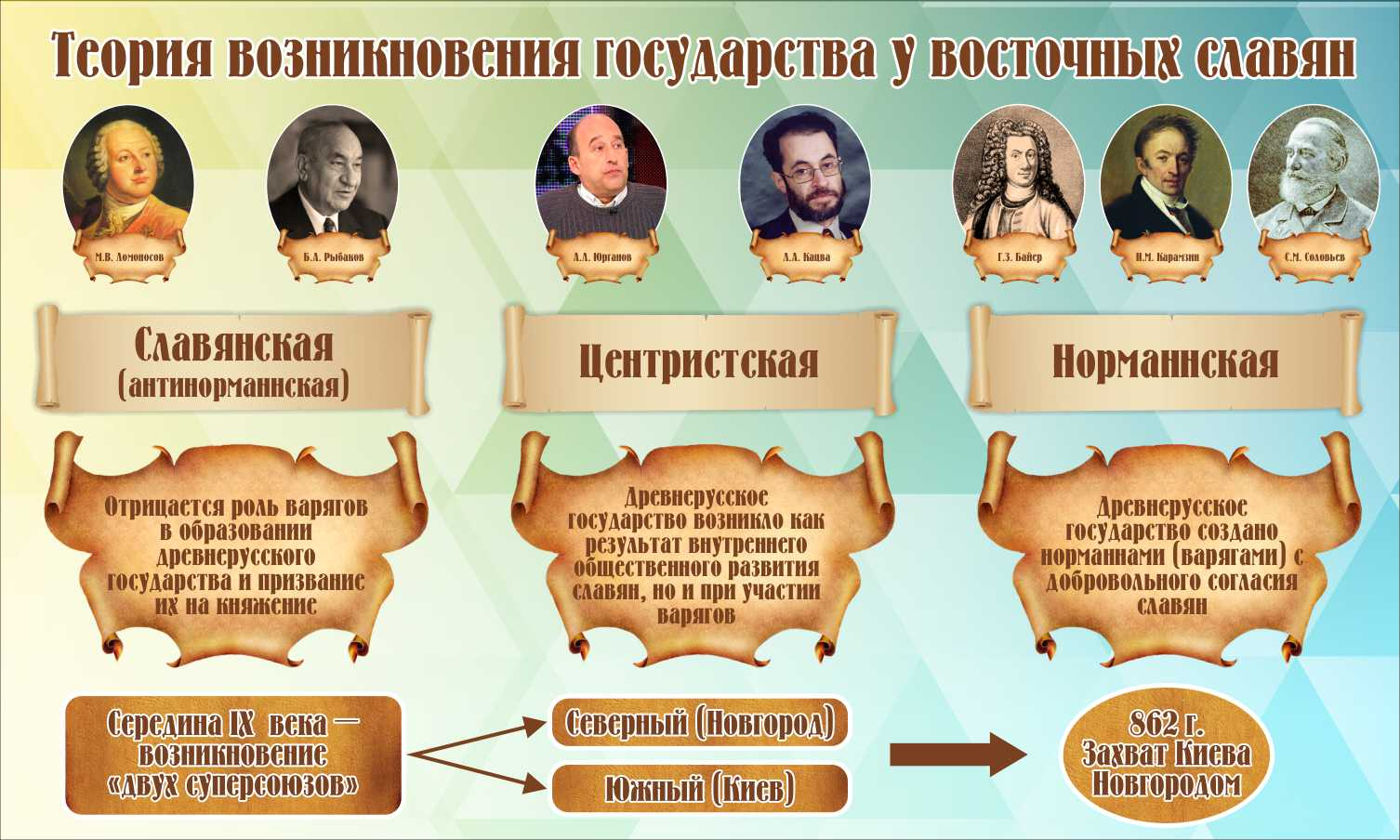 история-Теория возникновения государства у восточных славян в Верещагино